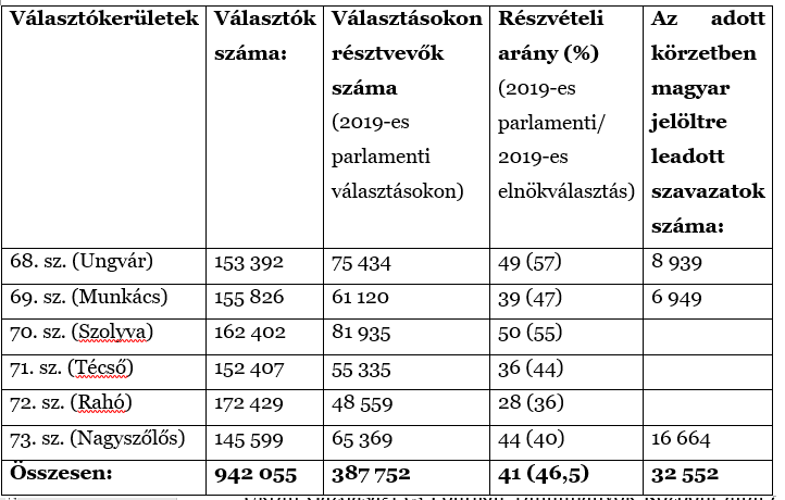 Kárpátalja választások magyarság